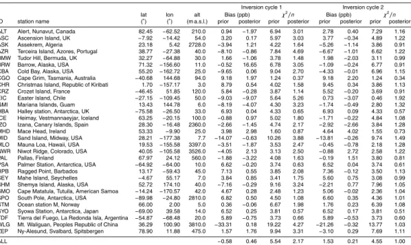 Table 1. Statistics of the fit for the stations used in the inversion. Bias is defined as the mean di ff erence between observed and modeled CO mixing ratio: 1 n Pn