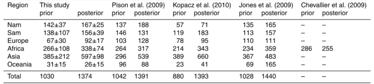 Table 3. Comparison of prior (left columns) and posterior (right columns) continental emission estimates for 2004 of this study with four recent studies