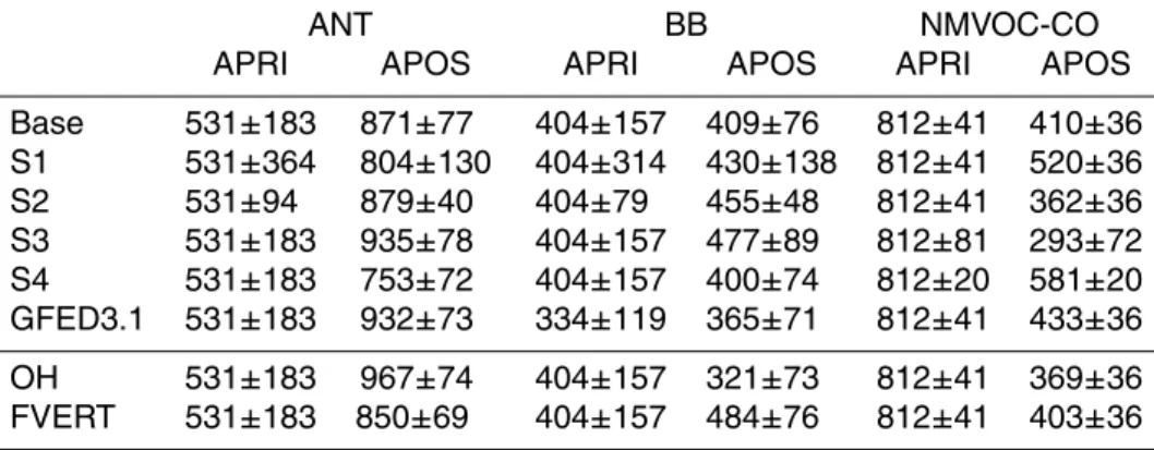 Table 5. Prior and posterior global emission estimates (in Tg CO yr −1 ) for 2004 and their un- un-certainty for the sensitivity studies.