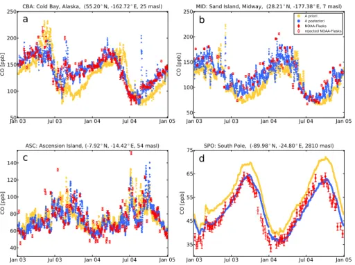 Fig. 2. Comparison of modeled and observed CO mixing ratios at 4 stations of the NOAA surface network