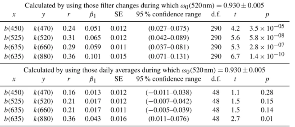 Table 3. Regression statistics (y = β 1 x + β 0 ) of compensation parameter vs. backscatter fraction at a limited single-scattering albedo range.