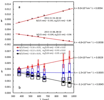 Figure 2. Wavelength dependency of the k factor (a) on 8 and 19 November 2013 and (b) in the whole data after classification into three bins of the green backscatter fraction