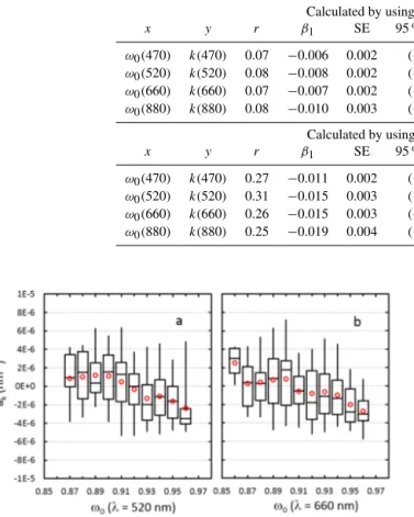 Table 2. Regression statistics (y = β 1 x + β 0 ) of compensation parameter vs. single-scattering albedo