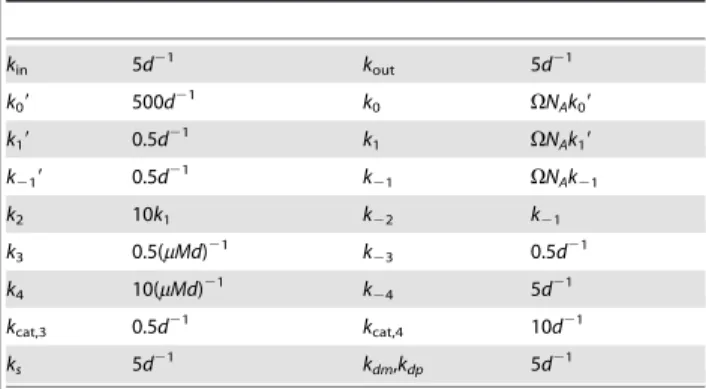 Table 5. Rate constants for circadian clock model (SBML files F5 and F6. File F7 has the same constants except that k 1 is multiplied by a factor of 100.)