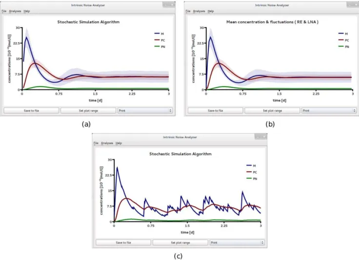 Figure 6. A circadian clock model realized in a large compartment of volume V ~ 2fl . (a) Mean concentrations and variance of fluctuations obtained by ensemble averaging 3,000 stochastic realizations
