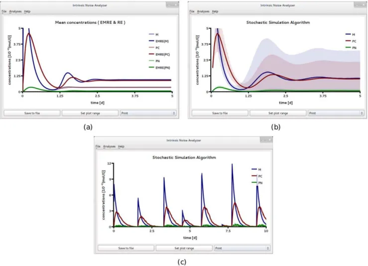 Figure 9. A circadian clock model realized in a small compartment of volume V ~ 0:2fl and with strong negative feedback