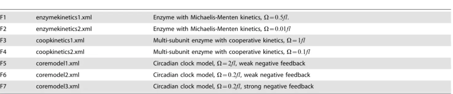 Table 3. Rate constants for Michaelis-Menten kinetics with substrate input (SBML files F1 and F2).