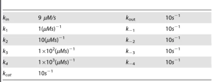 Figure 4. Cooperative enzyme kinetics in a large compartment of volume V~1fl . (a) Plot of the Steady State Analysis which shows good agreement of RE and EMRE results