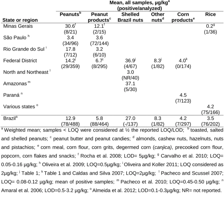 Table 2. Aflatoxin in food products in Brazil. 