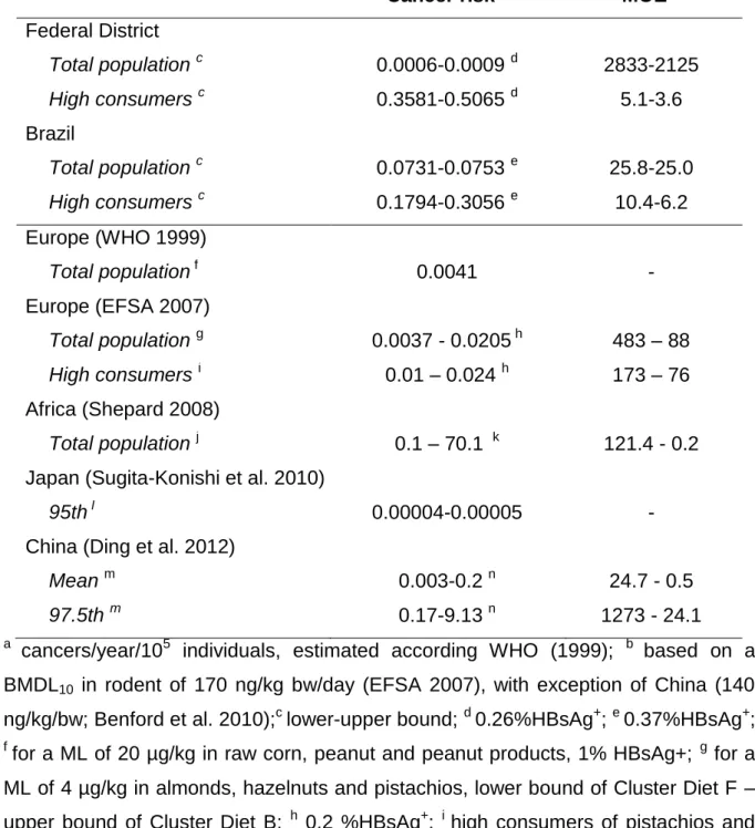 Table  5.  Risk  characterization  for  aflatoxins  based  on  cancer  risk  and  margin  of  exposure (MOE) 