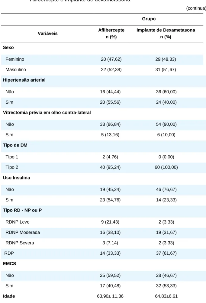 Tabela 1 -   Associações  de  variáveis  demográficas  e  clínicas  entre  os  grupos  Aflibercepte e Implante de dexametasona