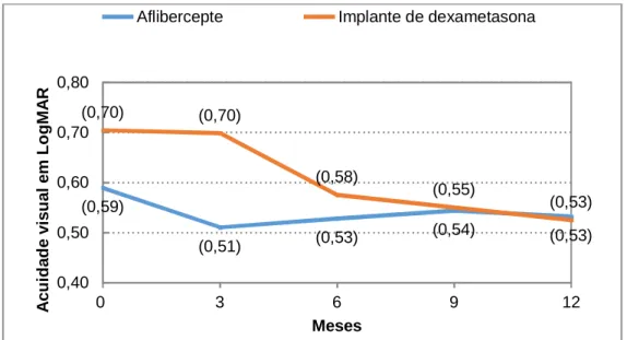 Gráfico 1 -  Modificações da Acuidade Visual (LogMAR) ao longo do tratamento com  Aflibercept e Implante de dexametasona 