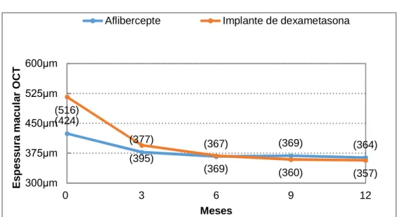 Gráfico 2 -   Modificações  estruturais  avaliadas  pela  Espessura  macular  central  no  OCT  ao  longo  do  tratamento  com  Aflibercepte  e  Implante  de  dexametasona 