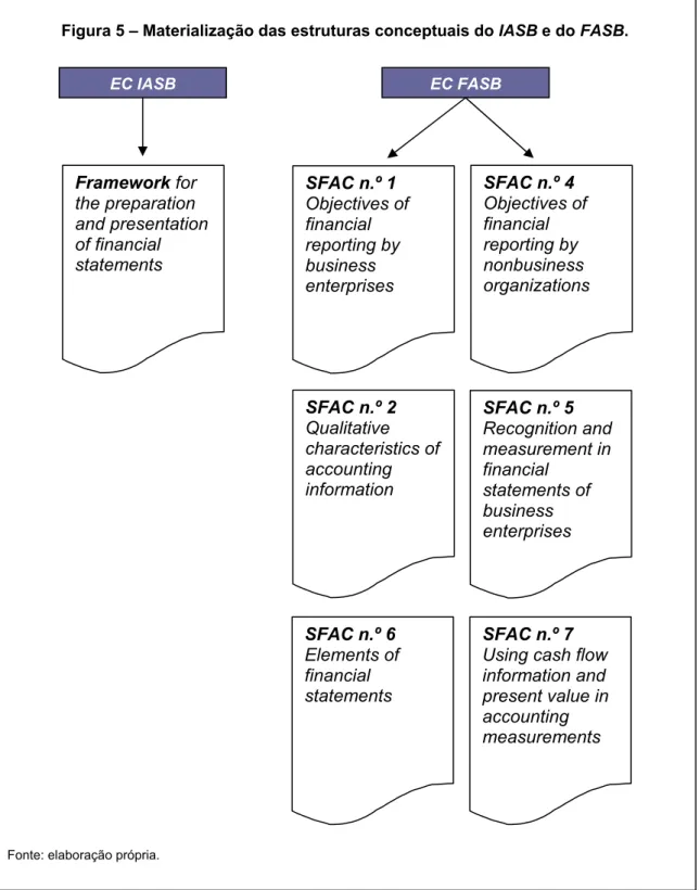 Figura 5 – Materialização das estruturas conceptuais do IASB e do FASB. 