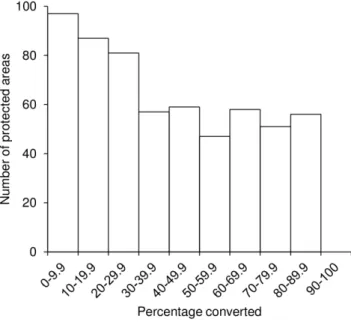 Figure 3. Proportional habitat conversion declines with increasing protected area size