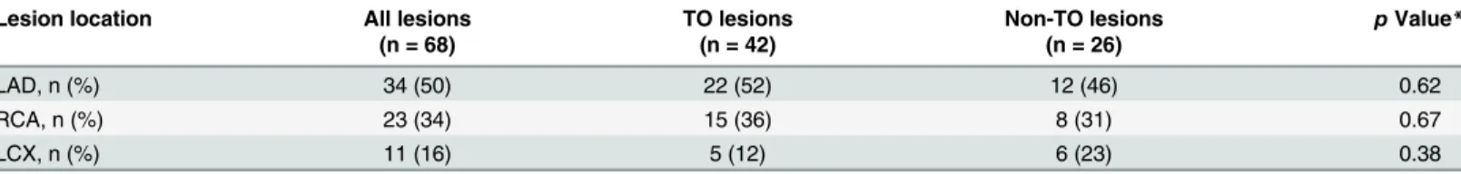 Table 2. Angiographically determined distribution of the culprit lesions.