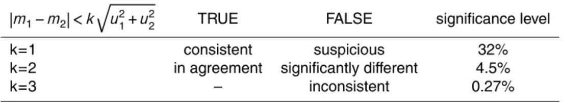 Table 1. Terminology for checking a pair of independent measurements of the same quantity for consistency.