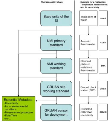 Fig. 1. Conceptual traceability chain. Each step is defined by a comparison between two measurements with a stated, realistic uncertainty
