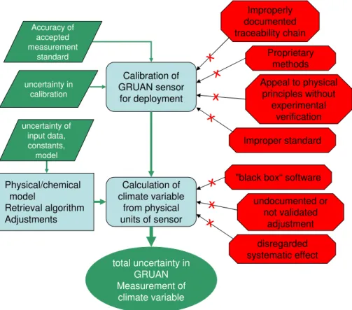 Fig. 2. Schematic for establishing reference quality. Reference data must be traceable to an accepted standard