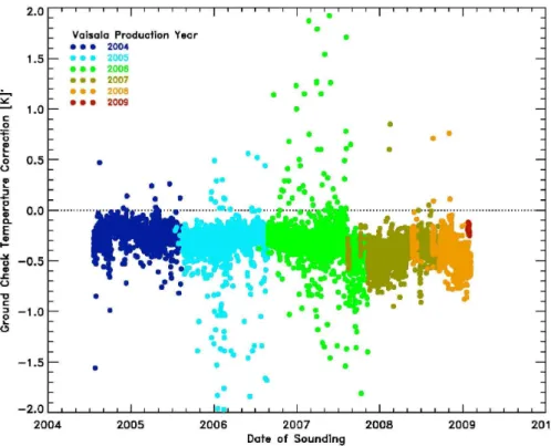 Fig. 3. Correction of Vaisala RS-92 radiosondes determined form the routine ground check.