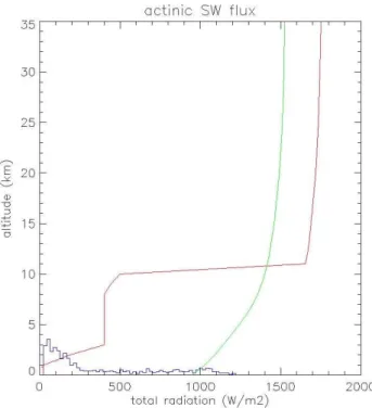 Fig. 4. Total radiative field (actinic flux) derived from a radiative transfer model (streamer) for a November day at noon at Lindenberg (52.21 ◦ N, 14.12 ◦ E) for a scenario without clouds (green) and with strong cirrus and stratocumulus cloud layers (red