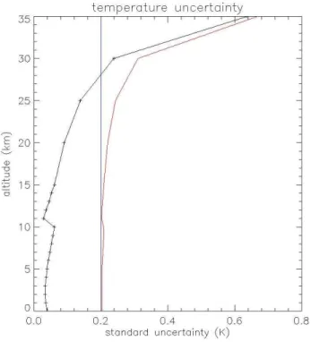Fig. 5. Uncertainty derived for RS-92 temperature profiles based on the considerations in the text: calibration uncertainty (blue) and the uncertainty of the radiation correction (black) for November with at solar zenith angle of 68 ◦ 