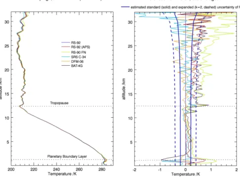 Fig. 6. Temperature profiles from radiosondes (left) launch with one balloon (L002) on 5 November 2008 at 10:45 UT during the Lindenberg Upper-Air Method Intercomparison  cam-paign (LUAMI)