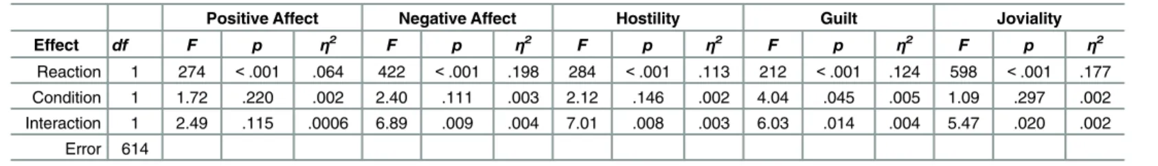 Table 3. Summary of ANOVAs conducted on emotion rating data from Experiment 3.