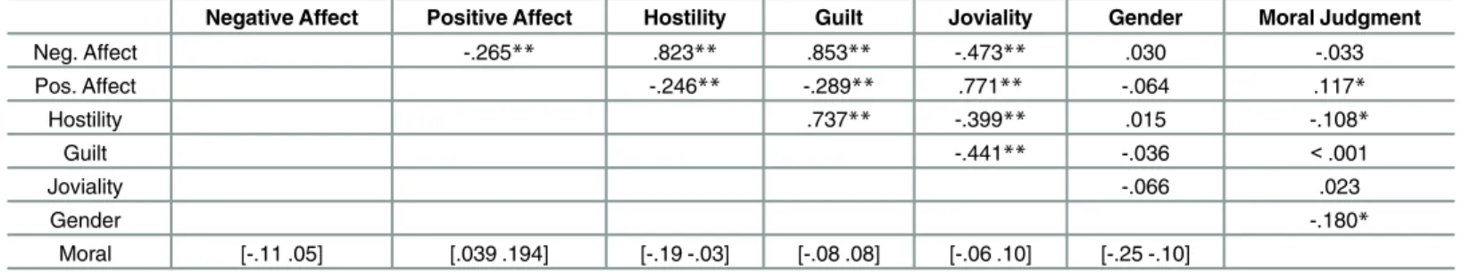 Table 4. Correlations between emotion scales and moral judgments after collapsing across conditions in Experiment 3 (above the diagonal)