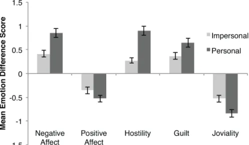 Fig 1. Mean emotion difference scores for PANAS-X subscales across personal and impersonal conditions in Experiment 1