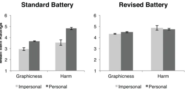 Fig 2. Mean graphicness and harm ratings for items from the standard battery and the revised battery