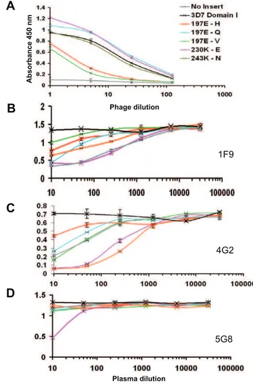 Figure 6. Binding of Human Plasma to AMA1