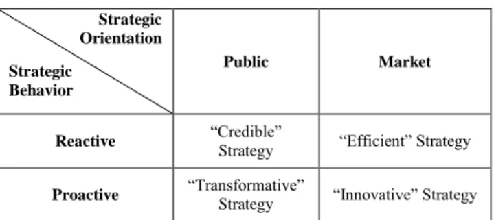Figure 1. Four different types of sustainability strategies (Adapted from Bieker et al., 2002) 