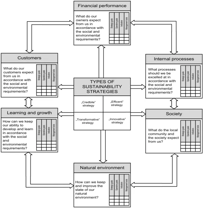 Figure 2. Sustainability strategies and structure of the SBSC (Fulop &amp; Hernadi, 2012)  This  SBSC  introduces  the  social  and  environmental 