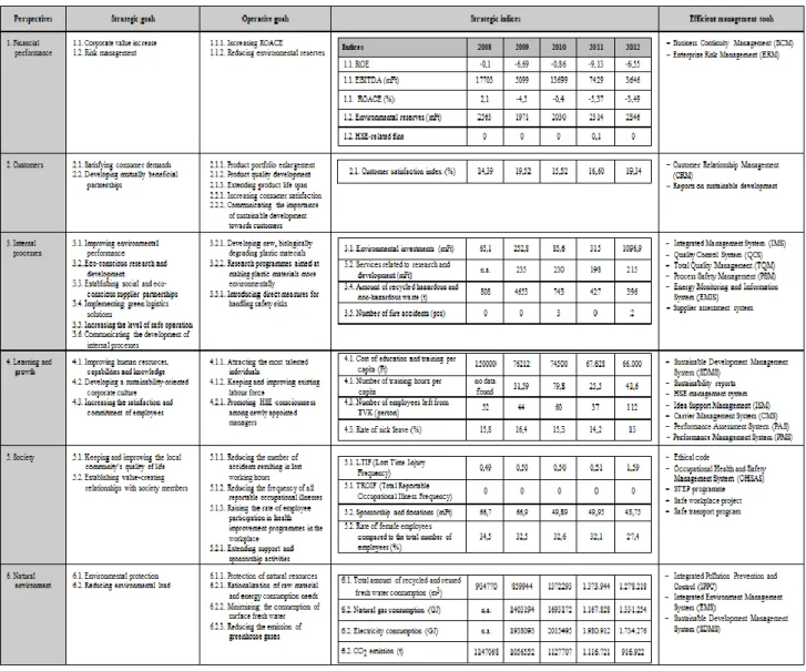 Table 1  The SBSC of TVK’s “credible” strategy  (based on the company’s annual reports)
