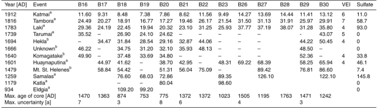 Table 2. Depth of volcanic horizons used for dating. The given year is the time of aerosol deposition on the Greenlandic Ice Sheet