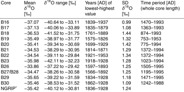 Table 4. Mean annual δ 18 O values for each ice core, the range of the highest and lowest δ 18 O values and the year they occurred as well as the standard deviation (SD) all given for their common time window (1953–1505 AD).