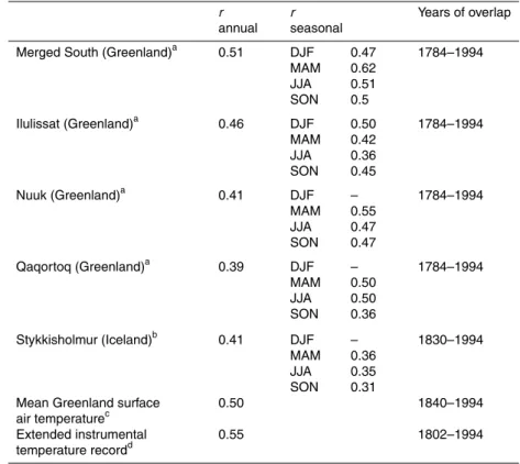Table 5. Correlation coe ffi cients (r) of the stacked δ 18 O-record.