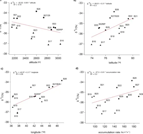 Figure 4. Mean δ 18 O (1505–1953 AD) as a function of (a) altitude, (b) latitude and (c) longitude (d) accumulation rate of northern Greenland ice core drill sites