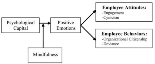 Figure 1 - Model for Impact of Psychological Capital (PsyCap), Mindfulness, and Positive Emotions on  Attitudes and Behaviors Relevant to Positive Organizational Change