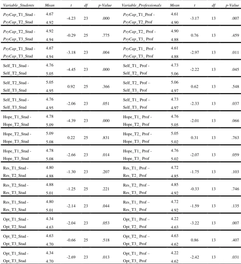 Table 2. Paired-Sample t Tests for all variables and both sample groups 
