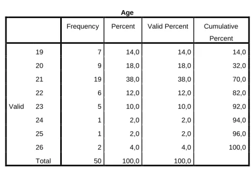 Table 6. Participants from the students‟ study group by age. 