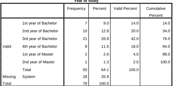 Table 8. Students by the year of their studies. 