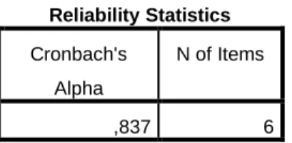 Table 14. Reliability of Self-efficacy among the total amount of participants. 
