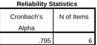 Table 20. Reliability of Self-efficacy among the students. 