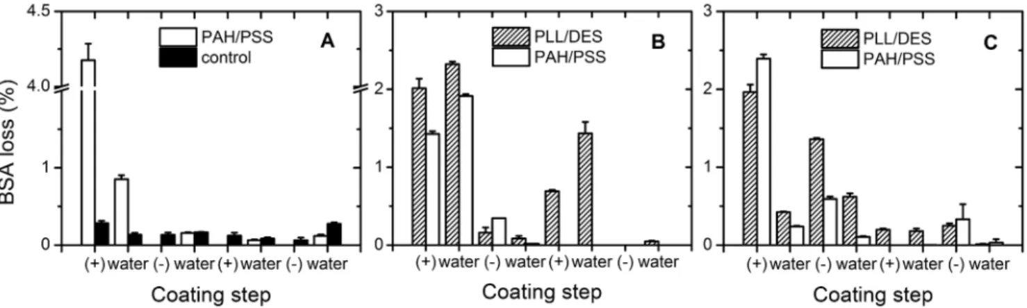 Figure 4. Release curve comparison between uncoated and coated nanoparticles. Coated particles were of 4 layers, with PLL/DES and PAH/PSS at 4 layers with unadjusted pH