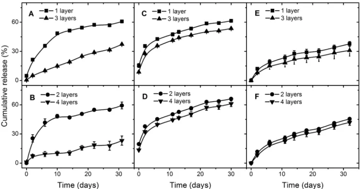 Figure 5. Release retardation from nanoparticles with odd and even number of layers. Release retardation from particles coated at unadjusted pH with PAH/PSS (A,B), with PLL/DES at pH 4 (C,D), and with PLL/DES at pH 9 (E,F)