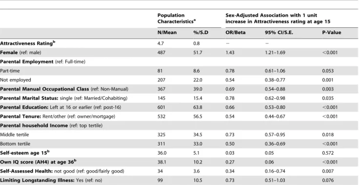 Table 2. Adjusted relationships between 1 unit increase in youth attractiveness rating and own adult SEP outcomes.