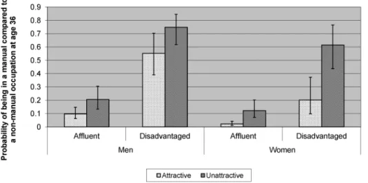 Figure 1. Probability of being in a manual, as opposed to non-manual class, at age 36 by attractiveness rating.