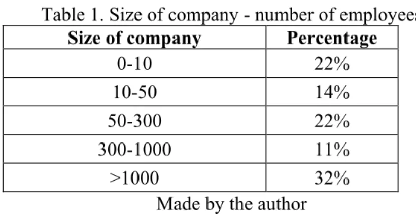 Table 1. Size of company - number of employees  Size of company  Percentage 